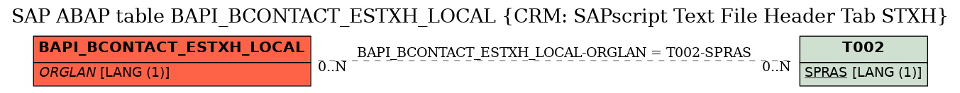 E-R Diagram for table BAPI_BCONTACT_ESTXH_LOCAL (CRM: SAPscript Text File Header Tab STXH)