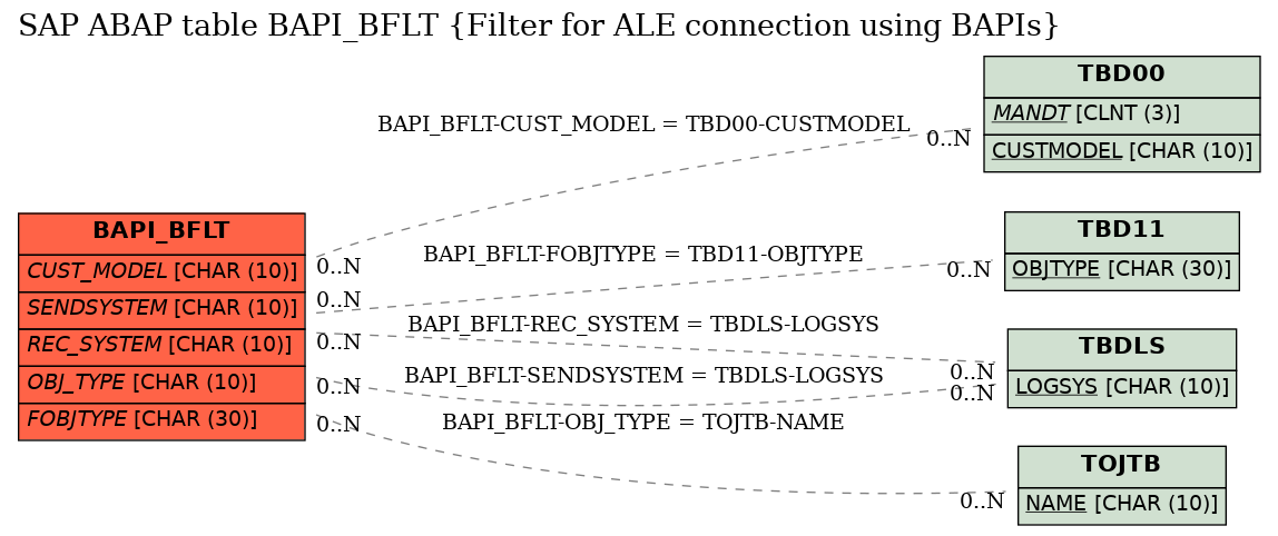 E-R Diagram for table BAPI_BFLT (Filter for ALE connection using BAPIs)