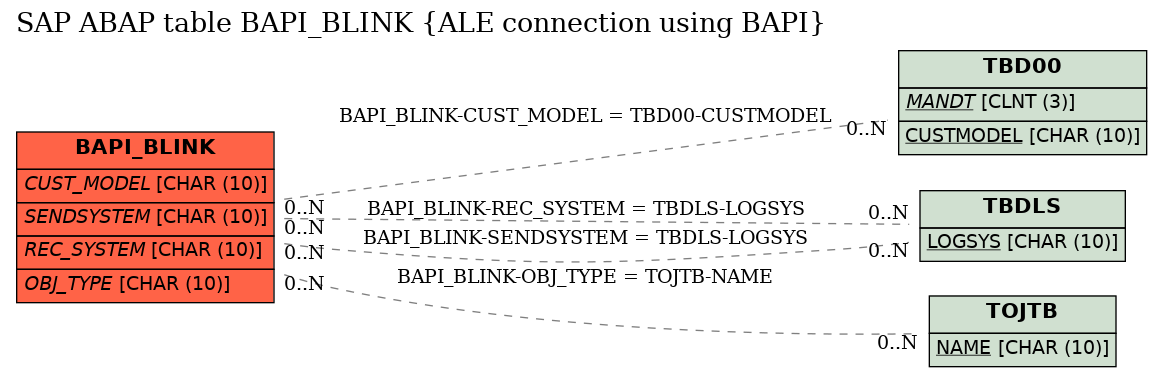 E-R Diagram for table BAPI_BLINK (ALE connection using BAPI)