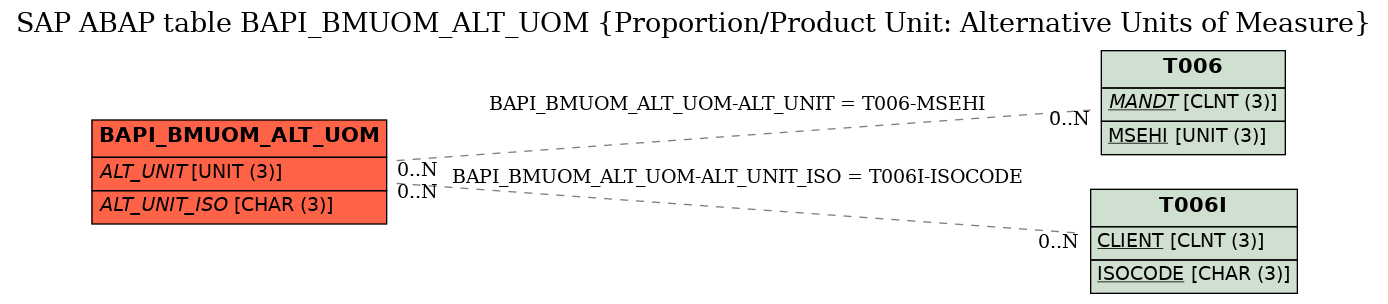 E-R Diagram for table BAPI_BMUOM_ALT_UOM (Proportion/Product Unit: Alternative Units of Measure)