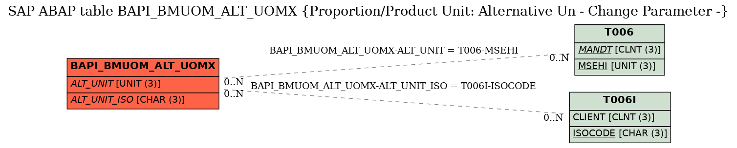 E-R Diagram for table BAPI_BMUOM_ALT_UOMX (Proportion/Product Unit: Alternative Un - Change Parameter -)