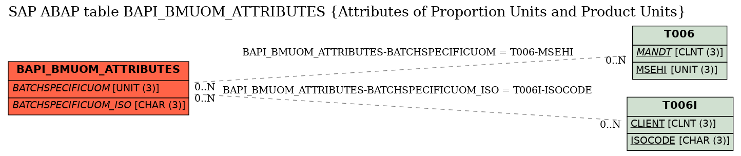 E-R Diagram for table BAPI_BMUOM_ATTRIBUTES (Attributes of Proportion Units and Product Units)