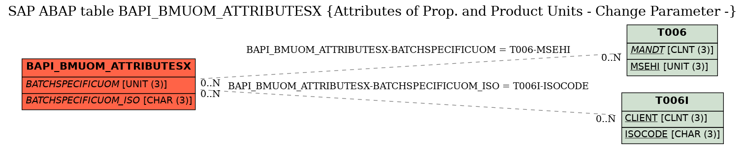 E-R Diagram for table BAPI_BMUOM_ATTRIBUTESX (Attributes of Prop. and Product Units - Change Parameter -)