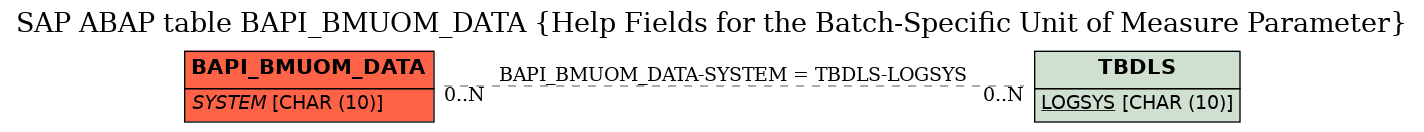 E-R Diagram for table BAPI_BMUOM_DATA (Help Fields for the Batch-Specific Unit of Measure Parameter)