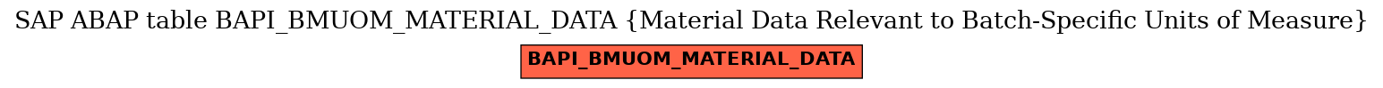 E-R Diagram for table BAPI_BMUOM_MATERIAL_DATA (Material Data Relevant to Batch-Specific Units of Measure)