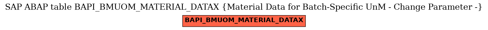 E-R Diagram for table BAPI_BMUOM_MATERIAL_DATAX (Material Data for Batch-Specific UnM - Change Parameter -)