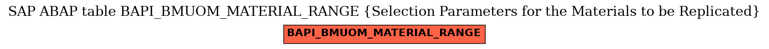 E-R Diagram for table BAPI_BMUOM_MATERIAL_RANGE (Selection Parameters for the Materials to be Replicated)