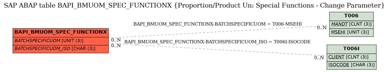 E-R Diagram for table BAPI_BMUOM_SPEC_FUNCTIONX (Proportion/Product Un: Special Functions - Change Parameter)