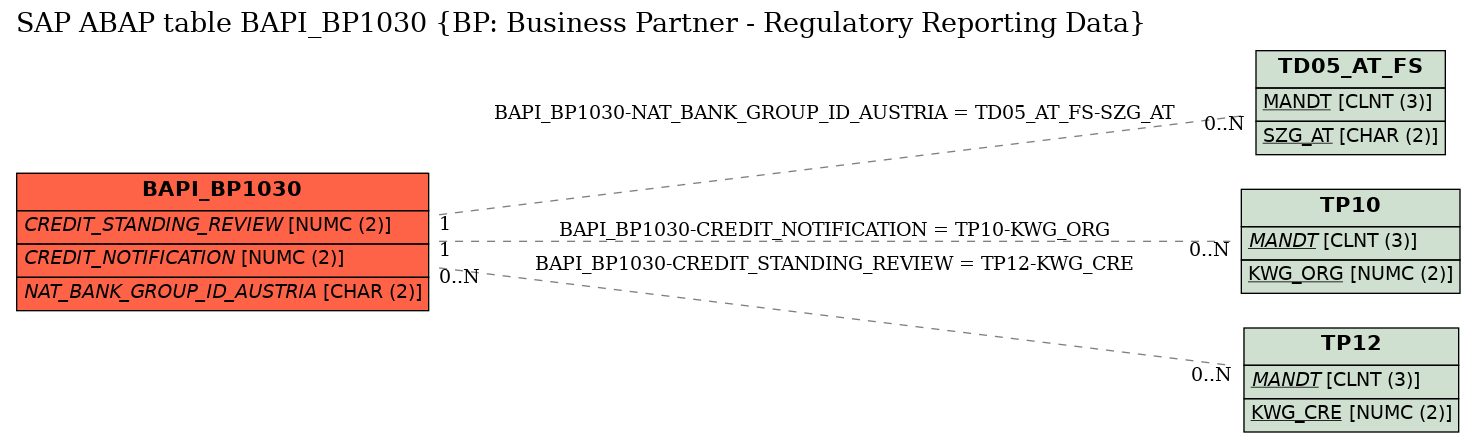 E-R Diagram for table BAPI_BP1030 (BP: Business Partner - Regulatory Reporting Data)