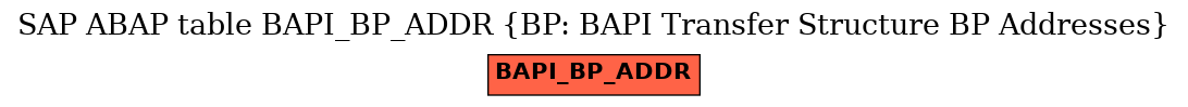 E-R Diagram for table BAPI_BP_ADDR (BP: BAPI Transfer Structure BP Addresses)