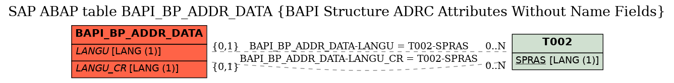 E-R Diagram for table BAPI_BP_ADDR_DATA (BAPI Structure ADRC Attributes Without Name Fields)