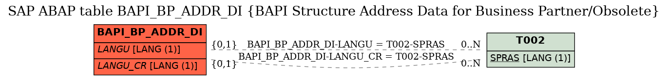 E-R Diagram for table BAPI_BP_ADDR_DI (BAPI Structure Address Data for Business Partner/Obsolete)