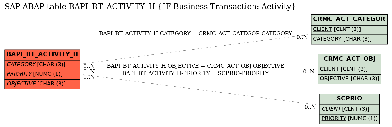 E-R Diagram for table BAPI_BT_ACTIVITY_H (IF Business Transaction: Activity)