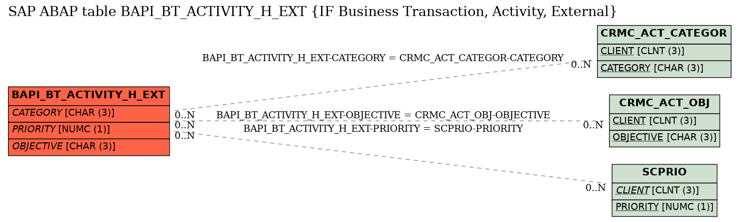 E-R Diagram for table BAPI_BT_ACTIVITY_H_EXT (IF Business Transaction, Activity, External)