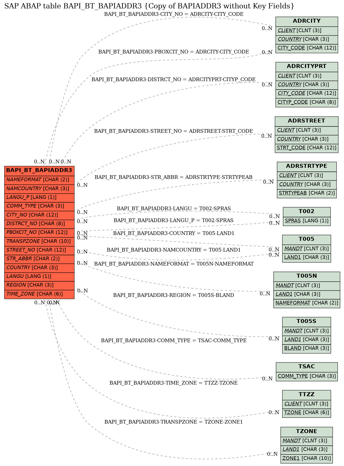 E-R Diagram for table BAPI_BT_BAPIADDR3 (Copy of BAPIADDR3 without Key Fields)