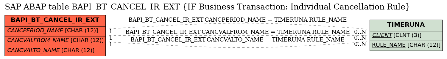 E-R Diagram for table BAPI_BT_CANCEL_IR_EXT (IF Business Transaction: Individual Cancellation Rule)