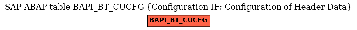 E-R Diagram for table BAPI_BT_CUCFG (Configuration IF: Configuration of Header Data)