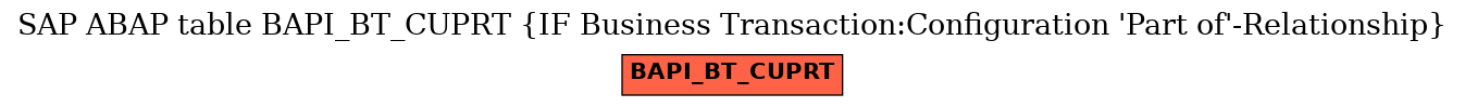 E-R Diagram for table BAPI_BT_CUPRT (IF Business Transaction:Configuration 'Part of'-Relationship)