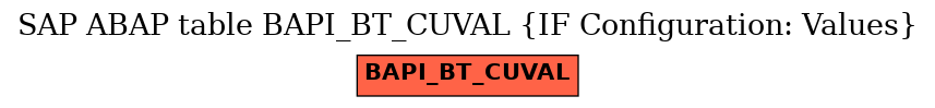 E-R Diagram for table BAPI_BT_CUVAL (IF Configuration: Values)