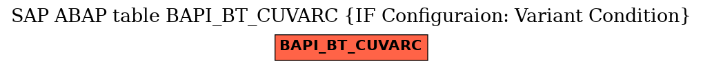 E-R Diagram for table BAPI_BT_CUVARC (IF Configuraion: Variant Condition)