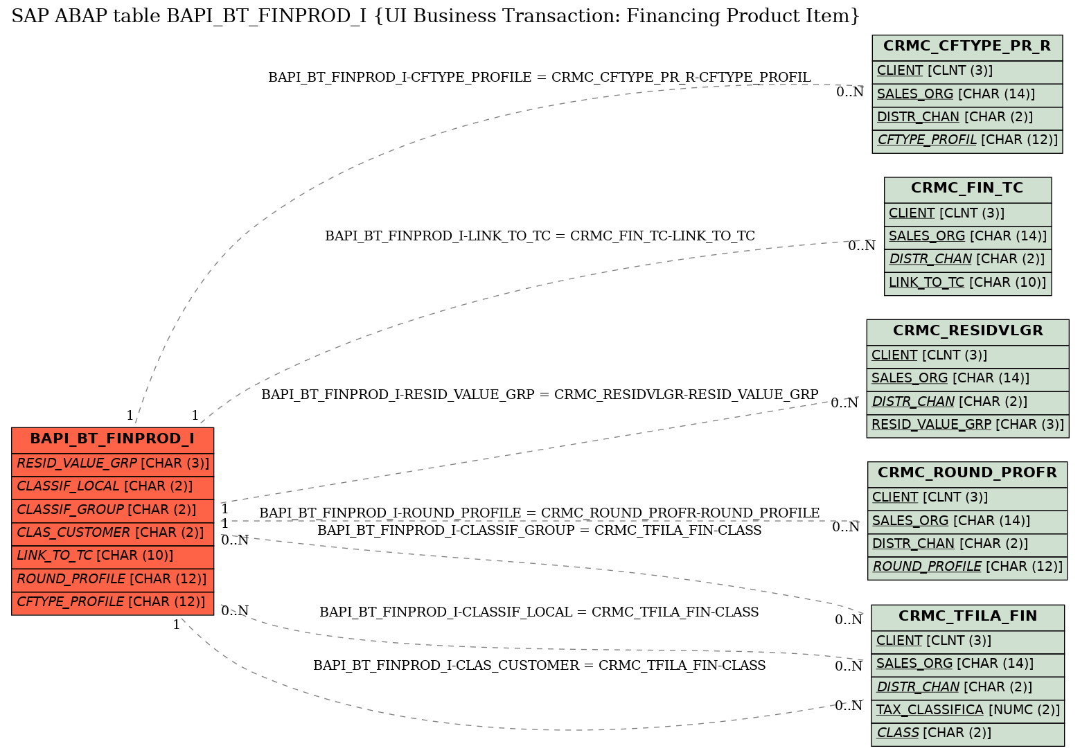 E-R Diagram for table BAPI_BT_FINPROD_I (UI Business Transaction: Financing Product Item)