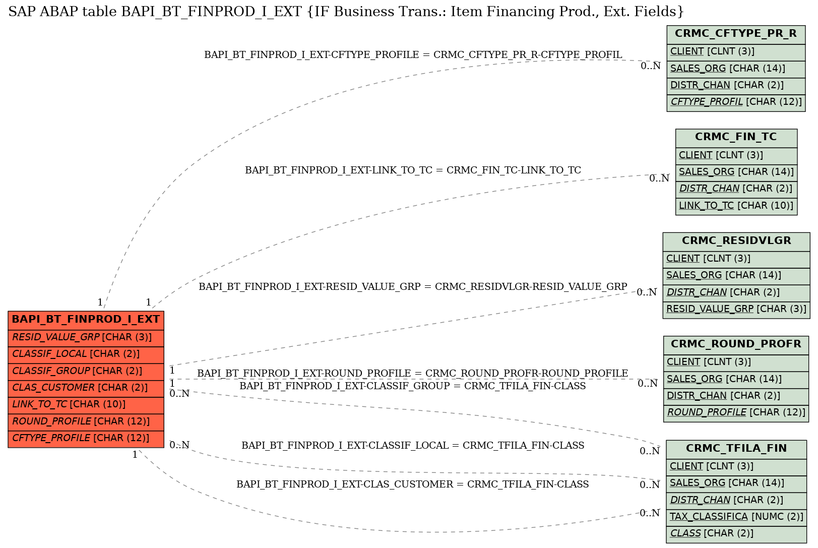 E-R Diagram for table BAPI_BT_FINPROD_I_EXT (IF Business Trans.: Item Financing Prod., Ext. Fields)