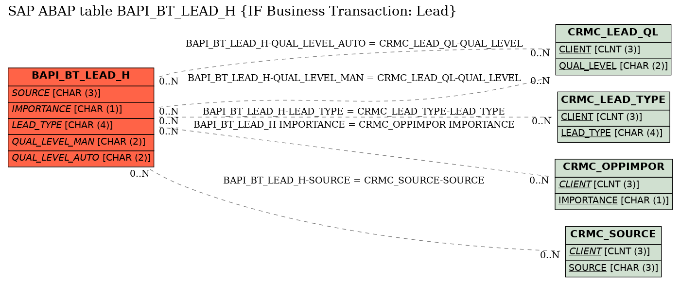 E-R Diagram for table BAPI_BT_LEAD_H (IF Business Transaction: Lead)