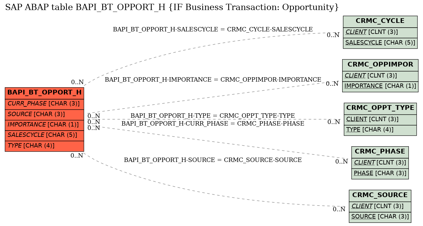 E-R Diagram for table BAPI_BT_OPPORT_H (IF Business Transaction: Opportunity)