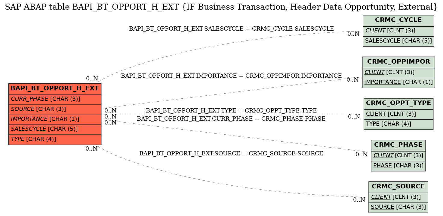 E-R Diagram for table BAPI_BT_OPPORT_H_EXT (IF Business Transaction, Header Data Opportunity, External)