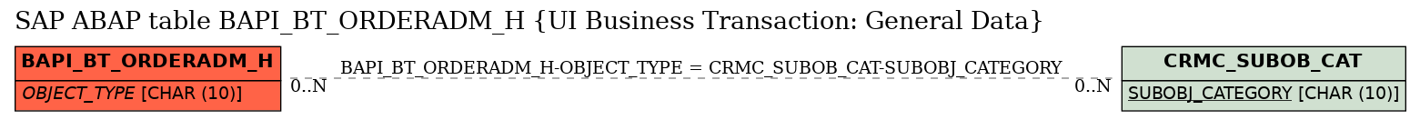 E-R Diagram for table BAPI_BT_ORDERADM_H (UI Business Transaction: General Data)