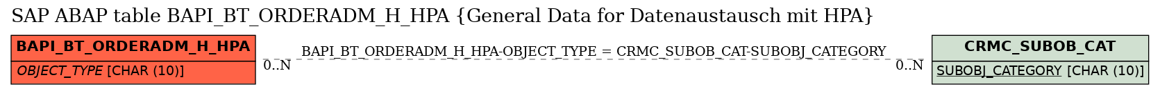 E-R Diagram for table BAPI_BT_ORDERADM_H_HPA (General Data for Datenaustausch mit HPA)