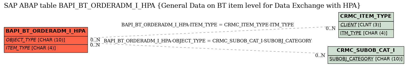 E-R Diagram for table BAPI_BT_ORDERADM_I_HPA (General Data on BT item level for Data Exchange with HPA)