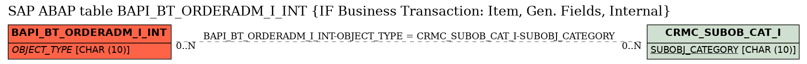 E-R Diagram for table BAPI_BT_ORDERADM_I_INT (IF Business Transaction: Item, Gen. Fields, Internal)