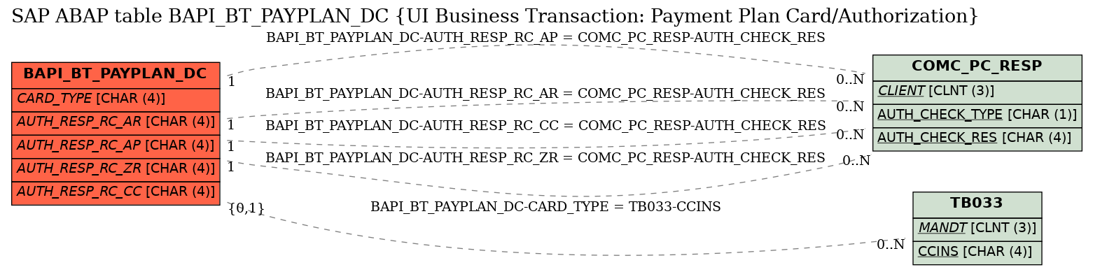 E-R Diagram for table BAPI_BT_PAYPLAN_DC (UI Business Transaction: Payment Plan Card/Authorization)