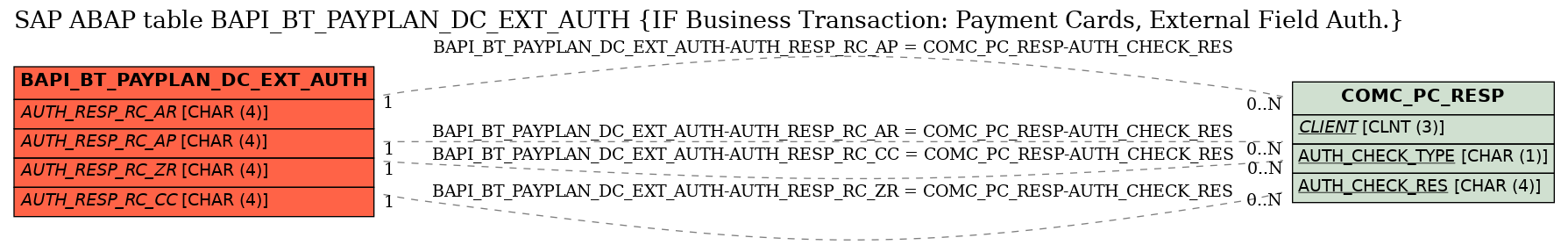 E-R Diagram for table BAPI_BT_PAYPLAN_DC_EXT_AUTH (IF Business Transaction: Payment Cards, External Field Auth.)