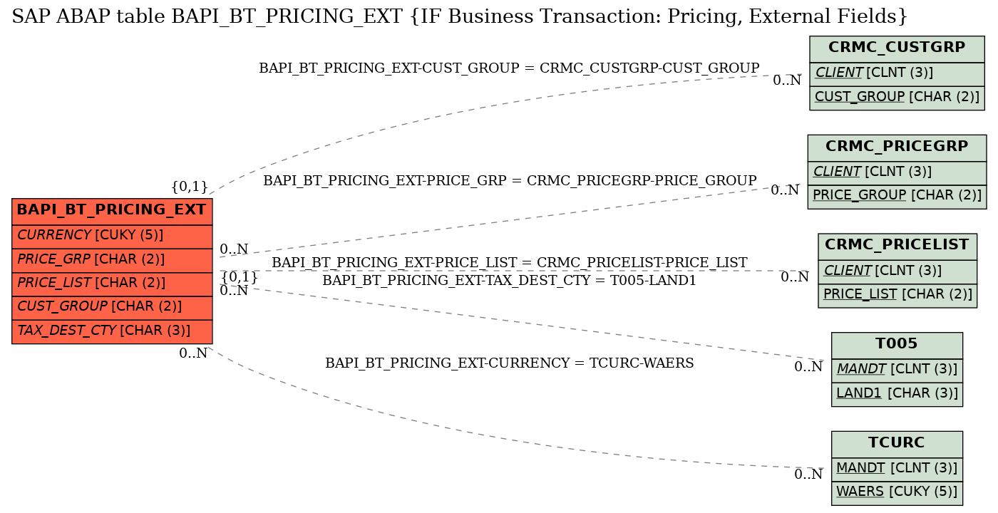 E-R Diagram for table BAPI_BT_PRICING_EXT (IF Business Transaction: Pricing, External Fields)