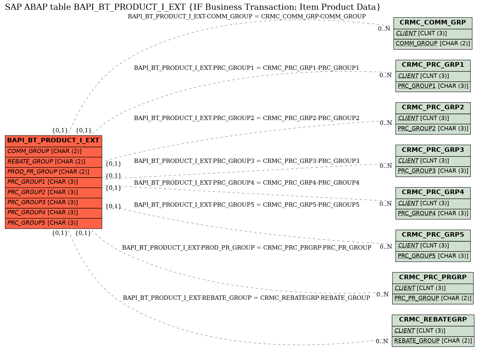 E-R Diagram for table BAPI_BT_PRODUCT_I_EXT (IF Business Transaction: Item Product Data)