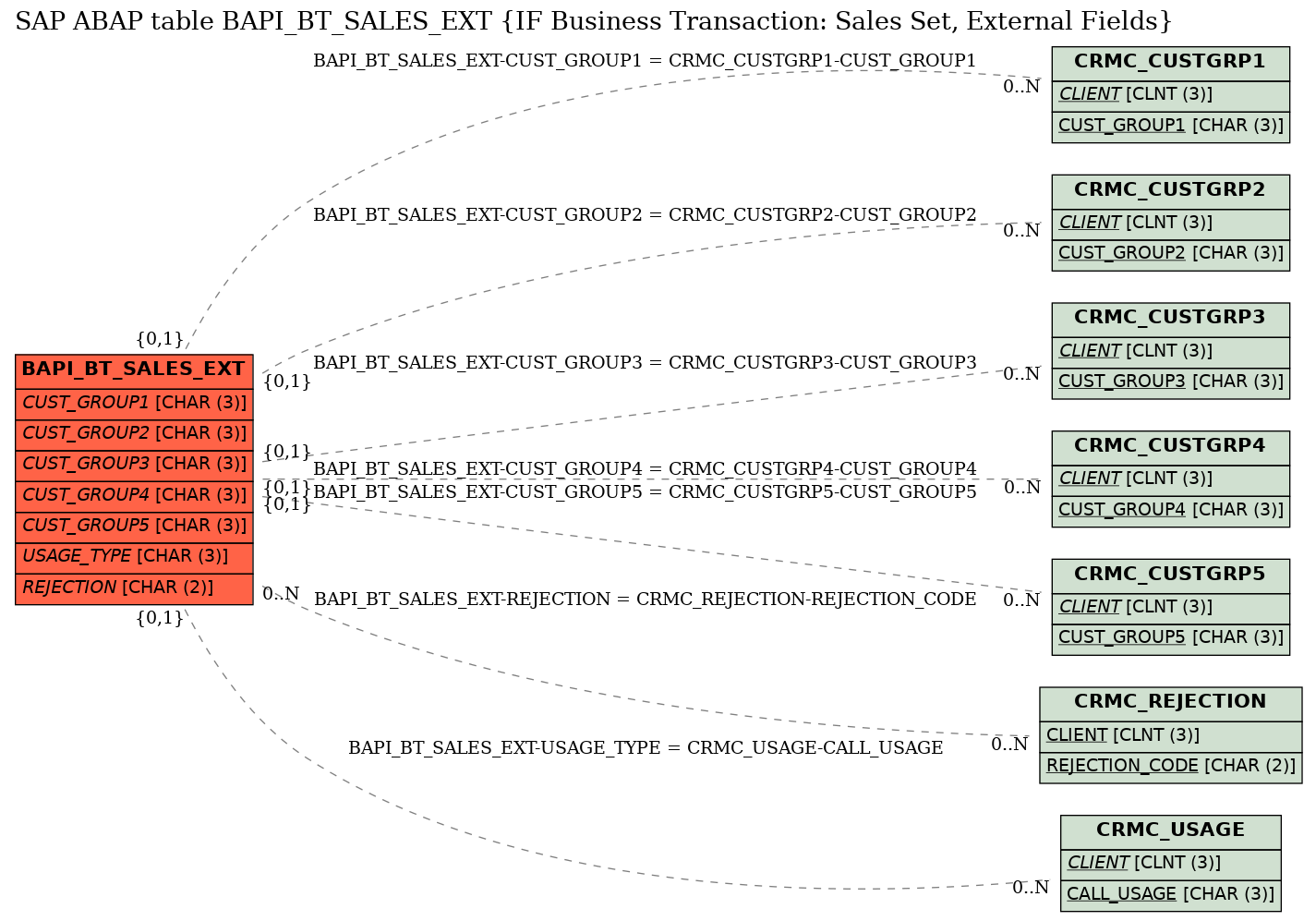 E-R Diagram for table BAPI_BT_SALES_EXT (IF Business Transaction: Sales Set, External Fields)