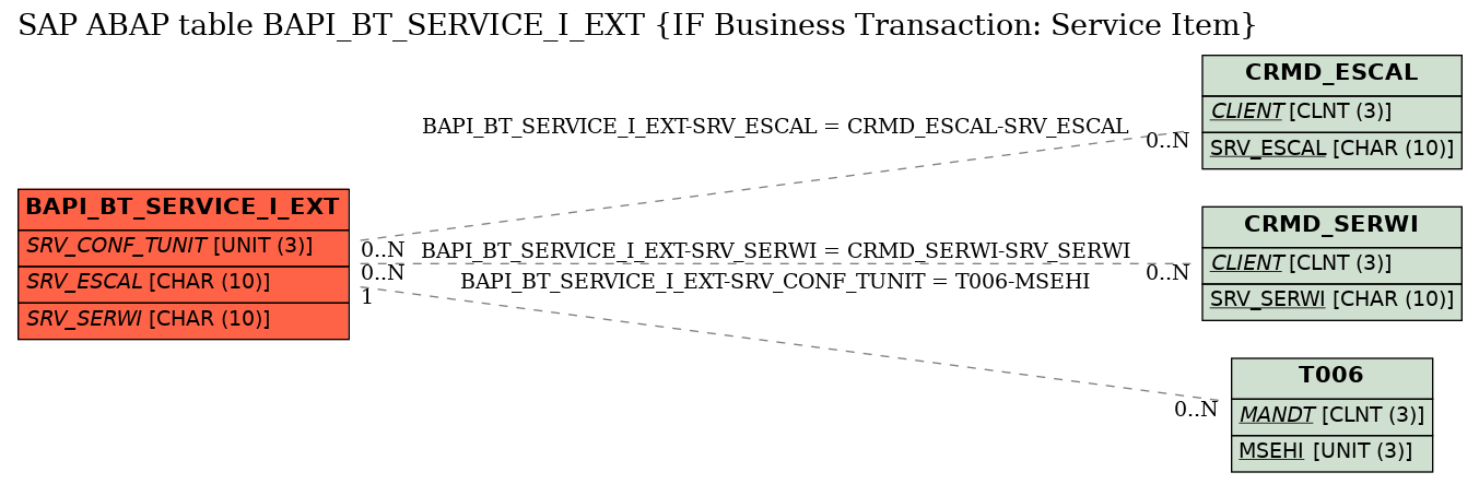 E-R Diagram for table BAPI_BT_SERVICE_I_EXT (IF Business Transaction: Service Item)