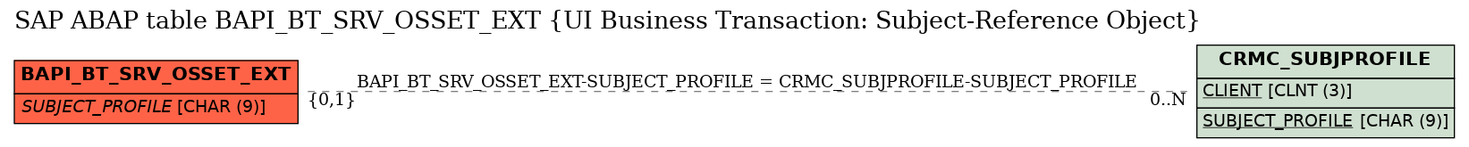 E-R Diagram for table BAPI_BT_SRV_OSSET_EXT (UI Business Transaction: Subject-Reference Object)