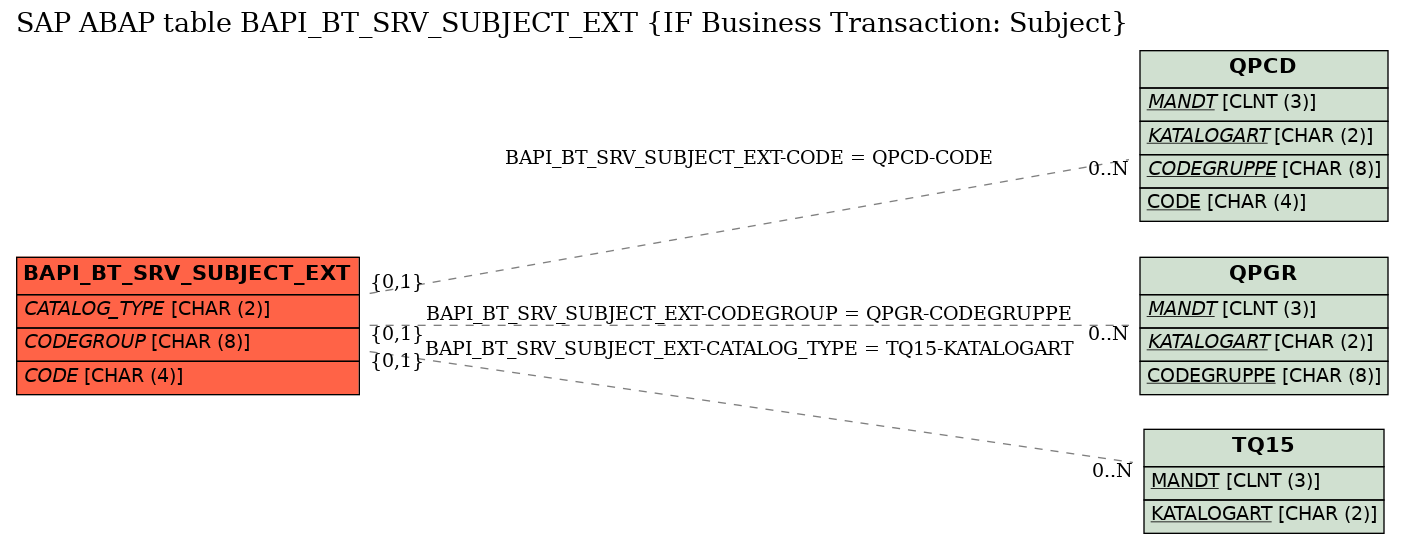 E-R Diagram for table BAPI_BT_SRV_SUBJECT_EXT (IF Business Transaction: Subject)