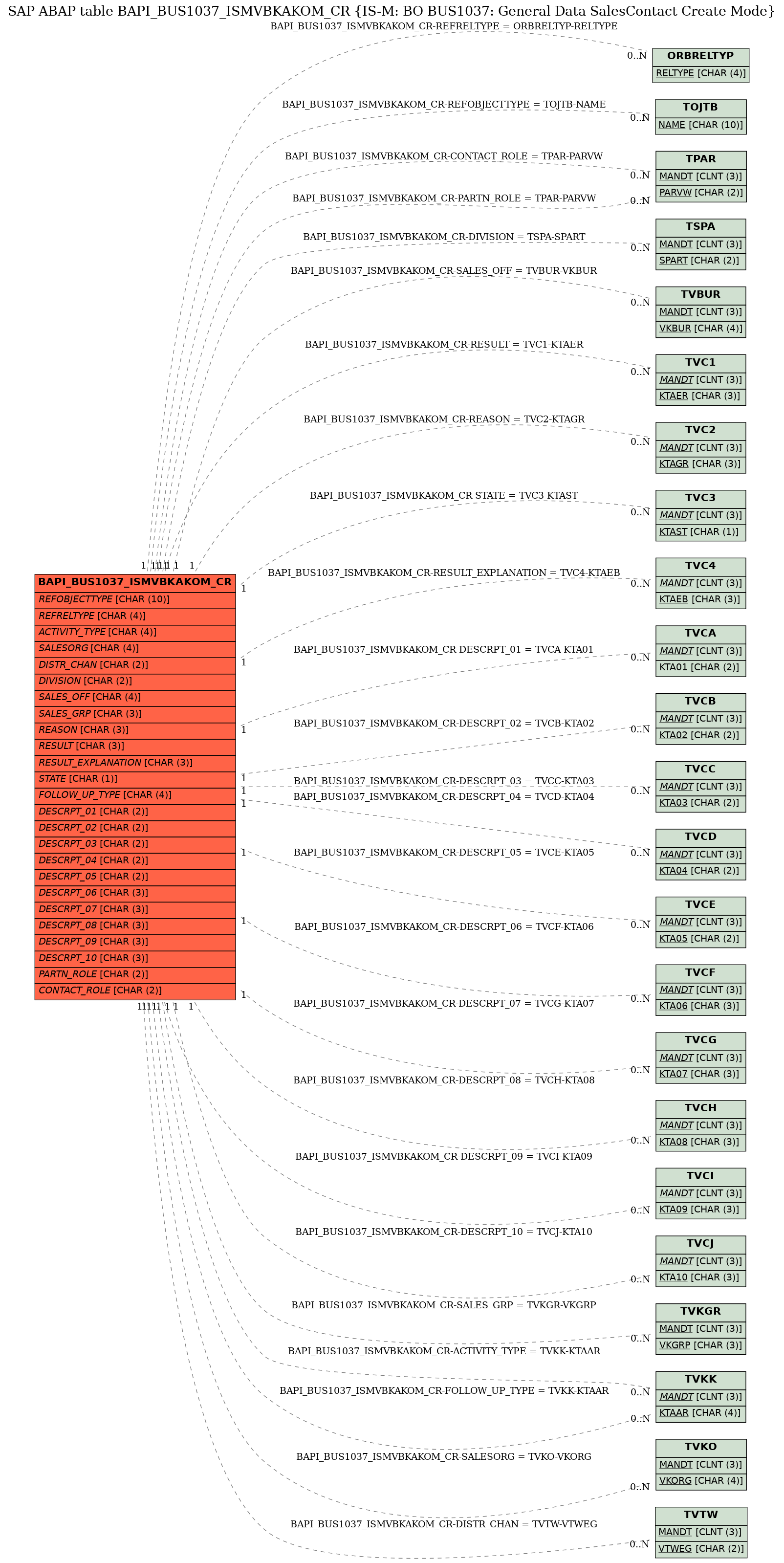 E-R Diagram for table BAPI_BUS1037_ISMVBKAKOM_CR (IS-M: BO BUS1037: General Data SalesContact Create Mode)