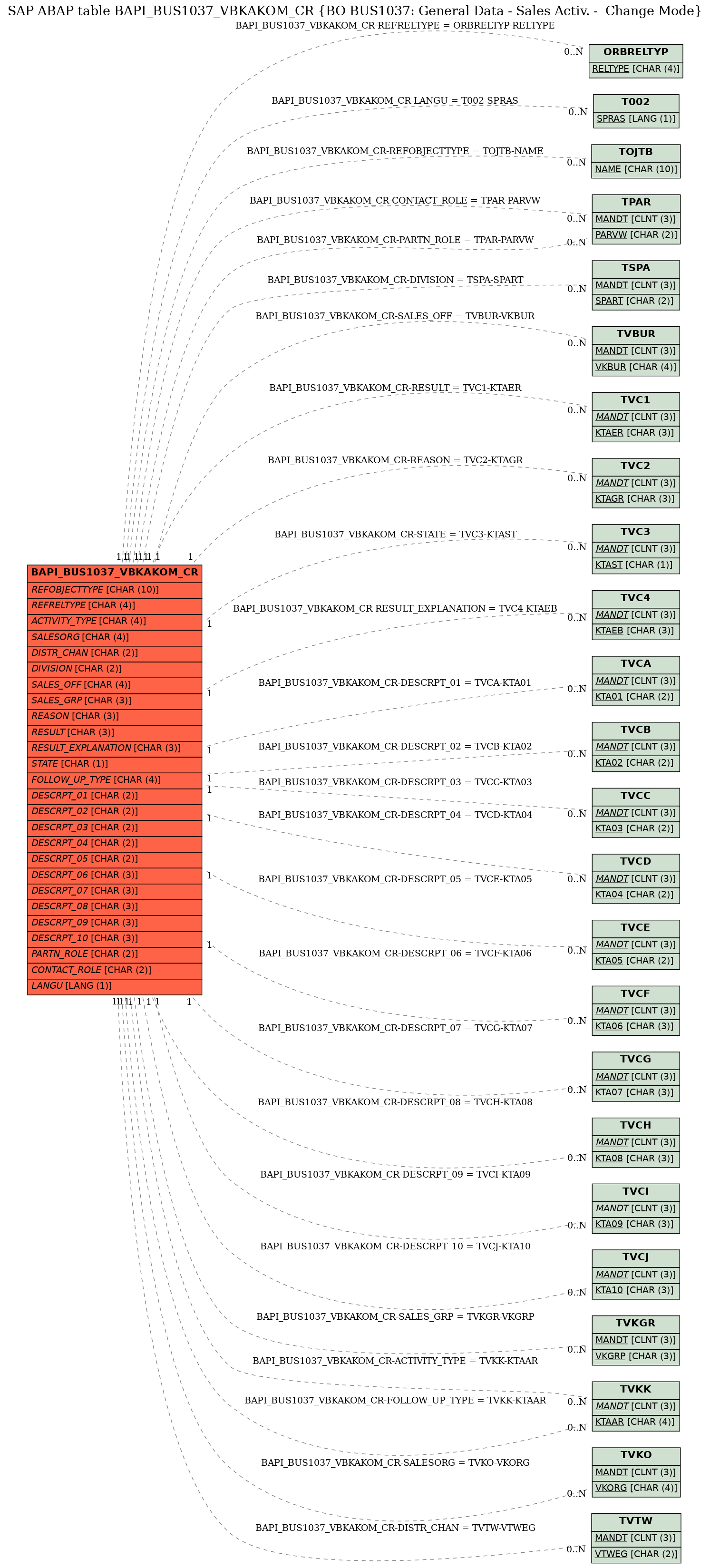 E-R Diagram for table BAPI_BUS1037_VBKAKOM_CR (BO BUS1037: General Data - Sales Activ. -  Change Mode)