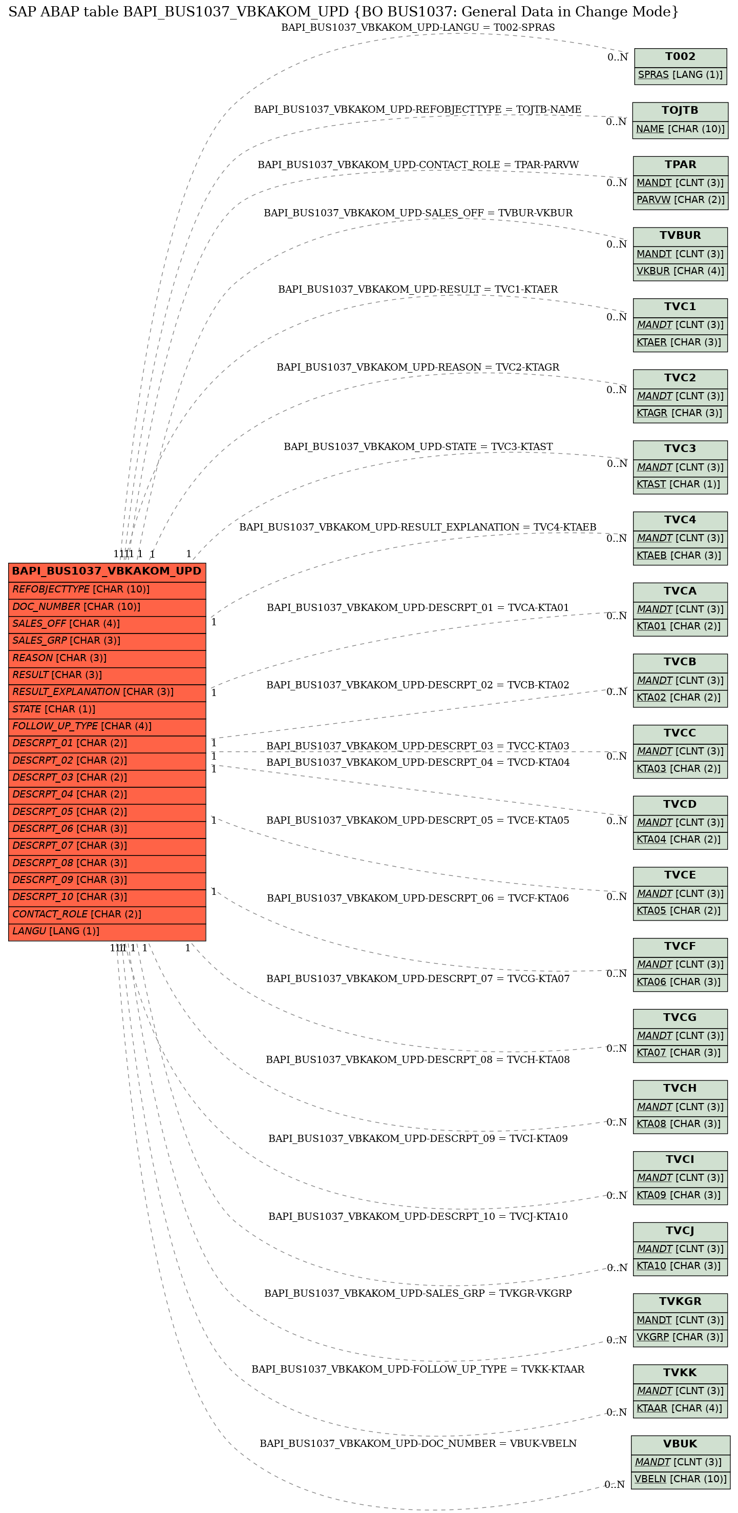 E-R Diagram for table BAPI_BUS1037_VBKAKOM_UPD (BO BUS1037: General Data in Change Mode)