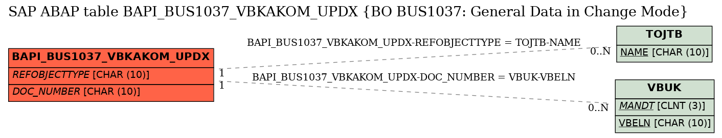 E-R Diagram for table BAPI_BUS1037_VBKAKOM_UPDX (BO BUS1037: General Data in Change Mode)