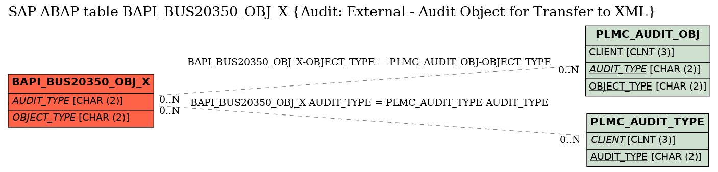 E-R Diagram for table BAPI_BUS20350_OBJ_X (Audit: External - Audit Object for Transfer to XML)