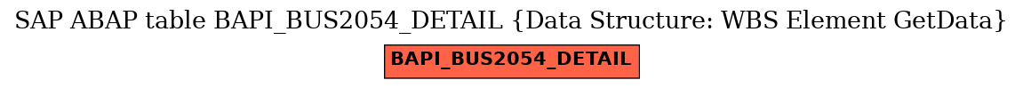 E-R Diagram for table BAPI_BUS2054_DETAIL (Data Structure: WBS Element GetData)