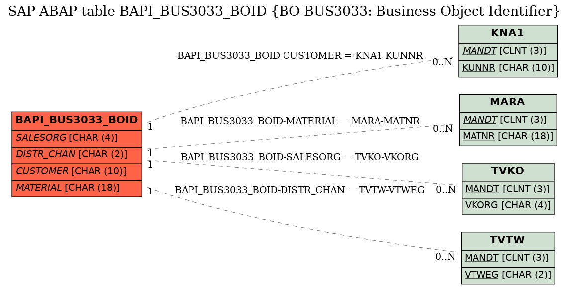 E-R Diagram for table BAPI_BUS3033_BOID (BO BUS3033: Business Object Identifier)