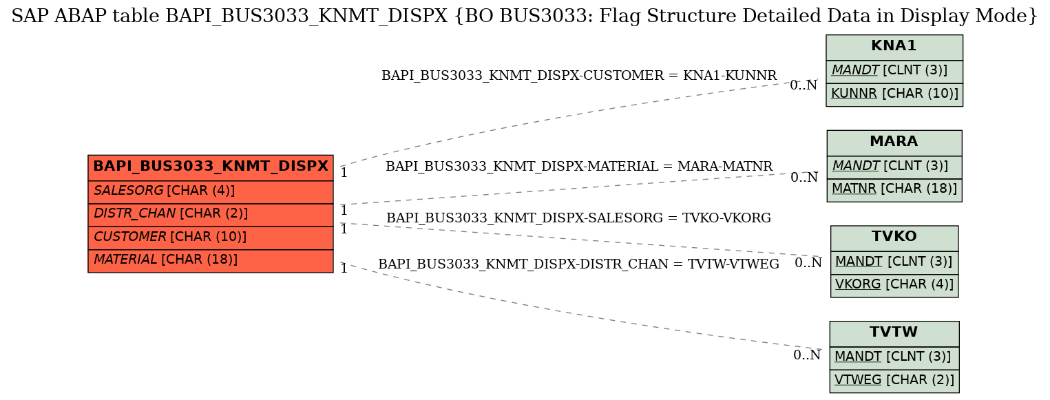 E-R Diagram for table BAPI_BUS3033_KNMT_DISPX (BO BUS3033: Flag Structure Detailed Data in Display Mode)