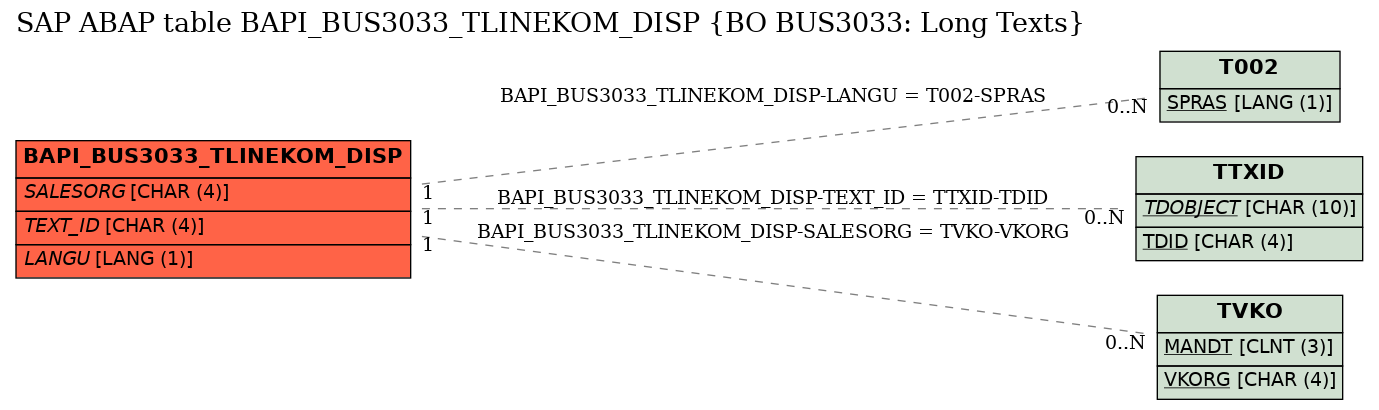 E-R Diagram for table BAPI_BUS3033_TLINEKOM_DISP (BO BUS3033: Long Texts)